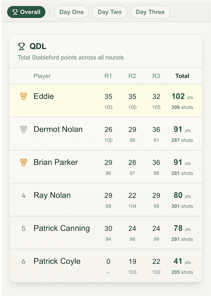 Example multi-round championship leaderboard showing cumulative totals across 3 rounds