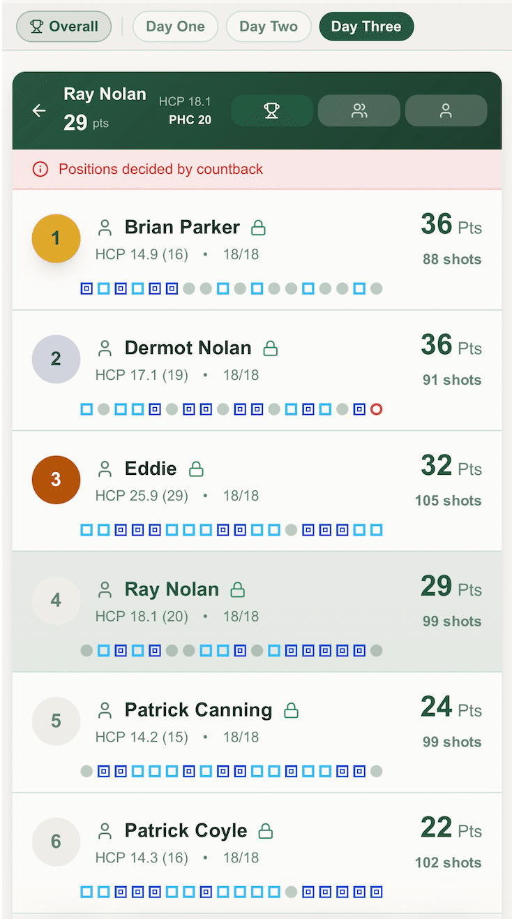 Example single-round leaderboard showing 6 players ranked by Stableford points